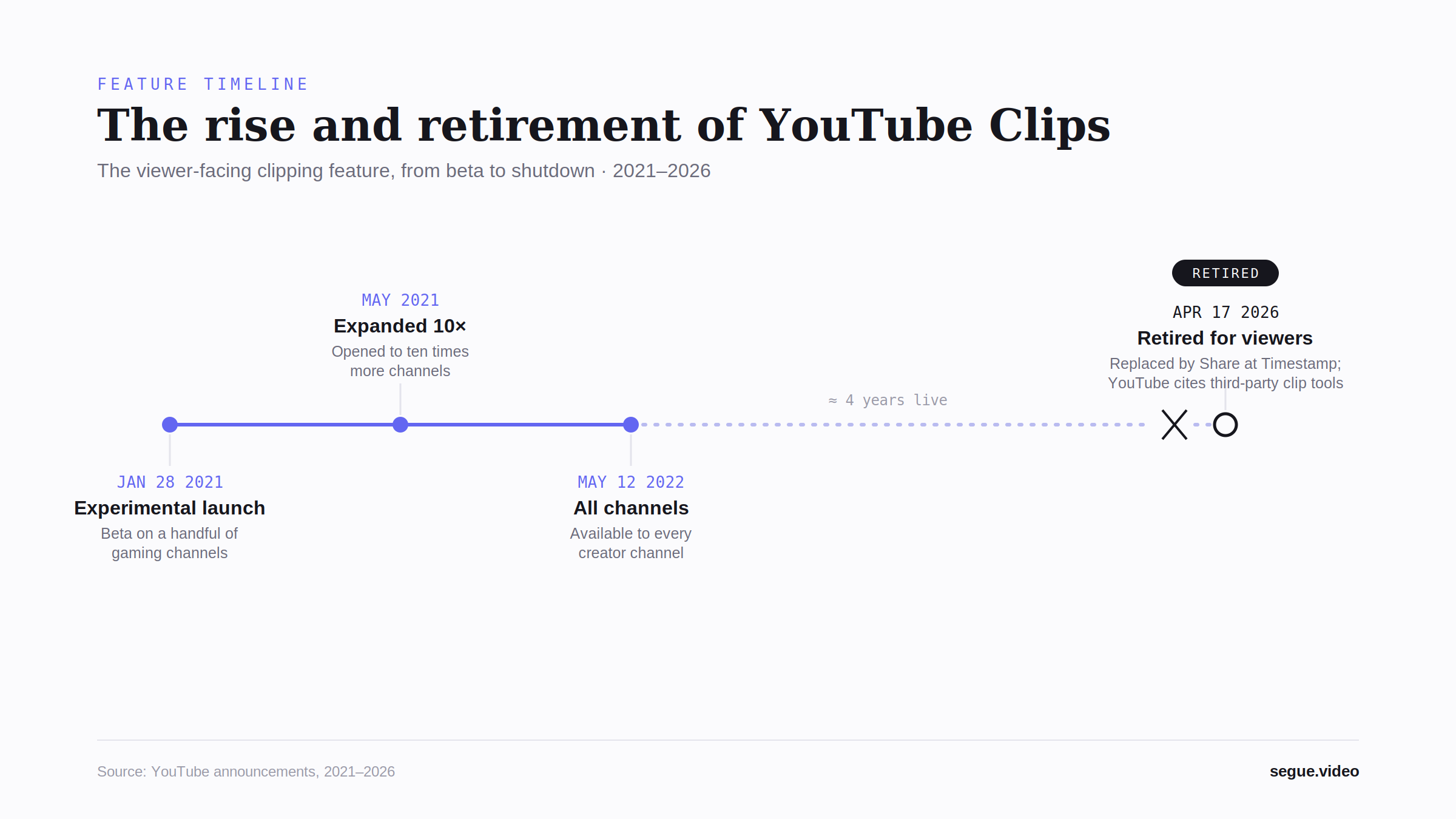 Timeline of YouTube's viewer Clips feature, from its January 2021 launch to its retirement for viewers on April 17, 2026.