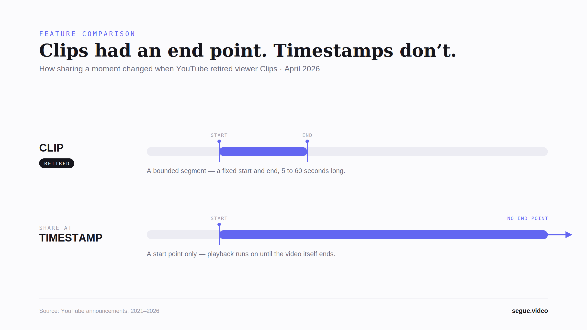 Diagram comparing YouTube Clips, which set a fixed start and end, with Share at Timestamp, which sets only a start point and plays to the end of the video.